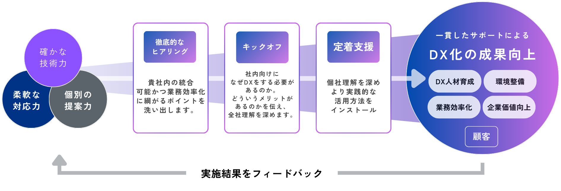 サービス概要 G-DX Solution
